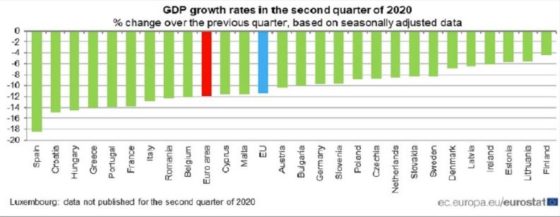 H Ελλάδα τέταρτη στην Ε.Ε. σε πτώση του ΑΕΠ το δεύτερο τρίμηνο του 2020