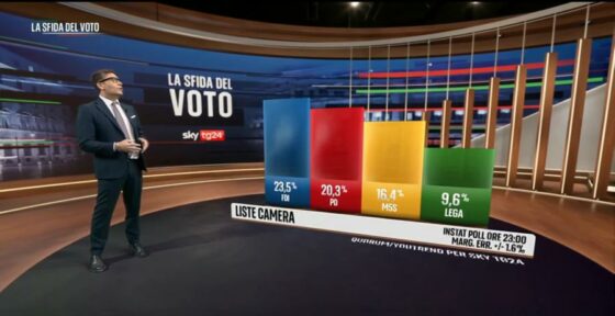 Επιστρέφει η ακροδεξιά στην Ιταλία – Σαρωτική νίκη Μελόνι, Σαλβίνι, Μπερλουσκόνι έδειξαν τα exit polls