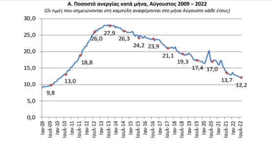 ΕΛΣΤΑΤ: Στο 12,2% η ανεργία τον Αύγουστο