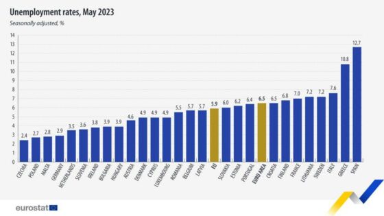 Το δεύτερο υψηλότερο ποσοστό ανεργίας στην ΕΕ η Ελλάδα