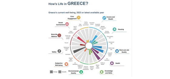 OECD: Greece ranks third lowest in wages among member countries, with 7 in 10 struggling financially