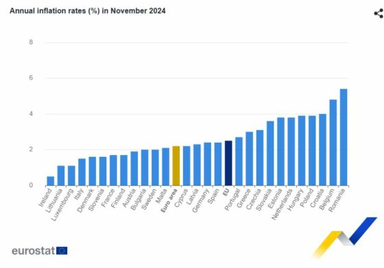 Inflation in Greece reaches 3% in November, surpassing Eurozone average of 2.2%